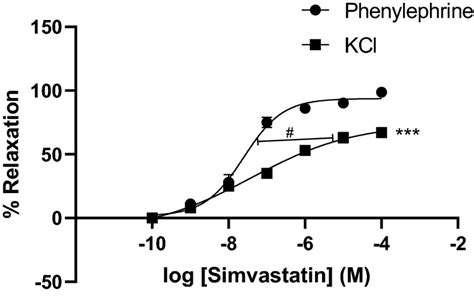 Concentration Response Curve Depicting The Vasorelaxant Effect Of