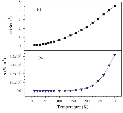 Conductivity Versus Temperature Plots Of Doped P1 And Neutralized