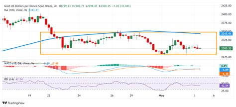 Dự báo giá vàng XAU USD mở rộng phạm vi hoạt động khi các nhà giao