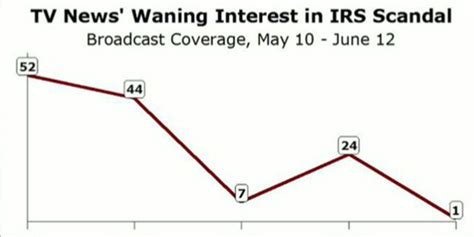 Where Is Media Coverage Of Irs Fox Business Video