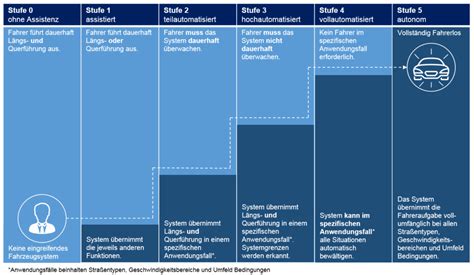 Vision Zero Durch Autonomes Fahren