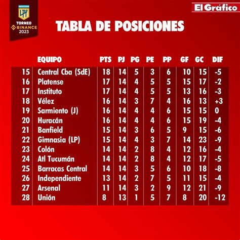 Liga Profesional tabla de posiciones y promedios del descenso El Gráfico