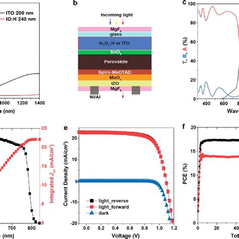 Performance Of NIR Transparent PSCs With Highly Crystallized IO H Front