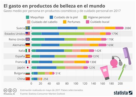 Infografía Gasto en productos de belleza en el Mundo