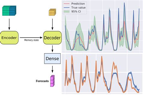 Time Series Forecasting With An Lstm Encoder Decoder In Tensorflow