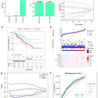 Construction Of The Nrgs Related Risk Model A Screening Of The Best