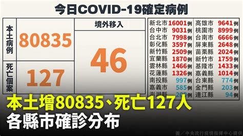 降回8萬！本土今增80835例、死亡增127人