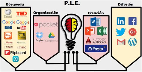 Mi PLE – Introducción al Trabajo Fin de Máster (iTFM) MUEE