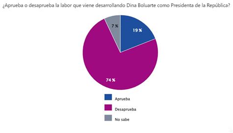 Aprobación De La Presidente Dina Boluarte Sube Dos Puntos Pero El 74