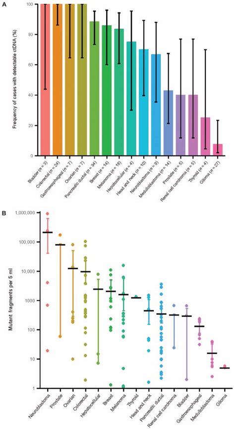 Detection Of Circulating Tumor Dna In Early And Late Stage Human