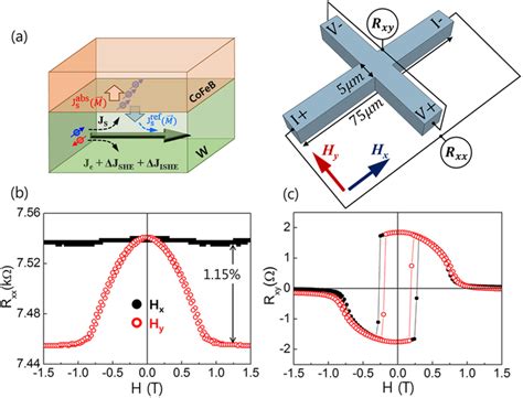 The Spin Hall Magnetoresistance Smr In Wcofebmgo Structure A