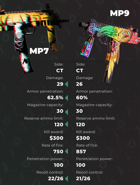 Mp9 Vs Mp7 In Cs2 A Tactical Comparison Dmarket Blog