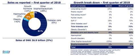 Novo Nordisk Q1 Earnings Results Show Bullish Thesis Continuing Nyse