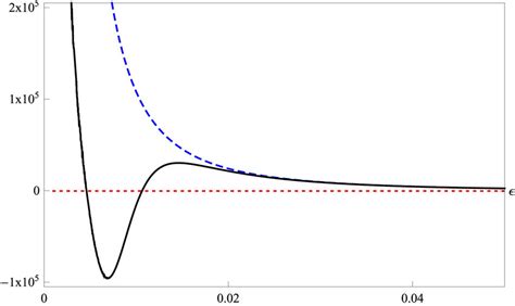 The Confluent Susy Partner Potential Black Solid Curve Which Arises