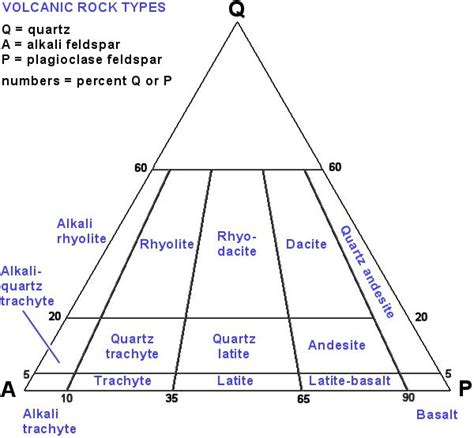 The QAP Ternary Diagram Is Used To Classify Igneous Rocks