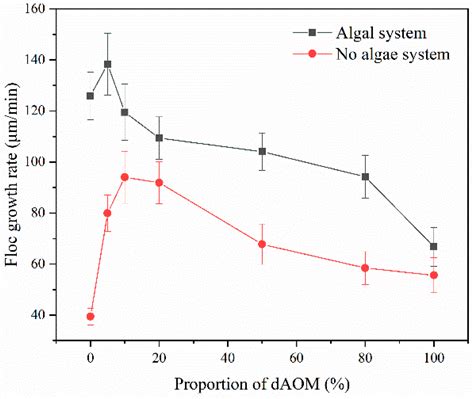 Jmse Free Full Text Influence Of Algal Organic Matter On Algal