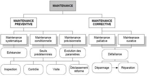 Fig N Classification Des Types De Maintenance D Apr S La Norme Nf