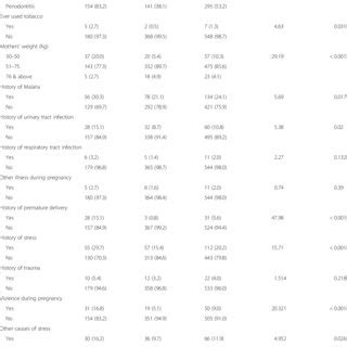 Association Between Premature Birth And Potential Risk Factors