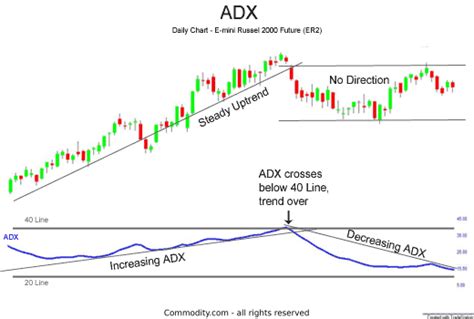 Learn How To Use The Adx Indicator In Trading A Technical Index Guide