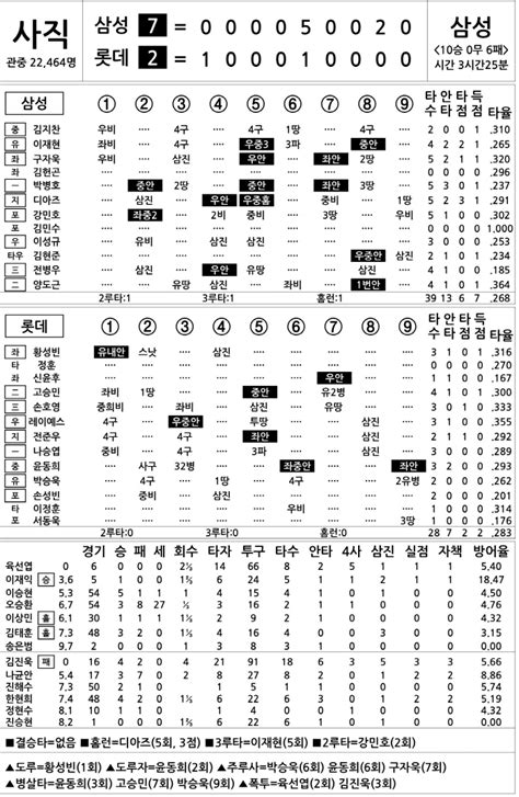 2024 Kbo리그 기록실 삼성 Vs 롯데 9월 6일