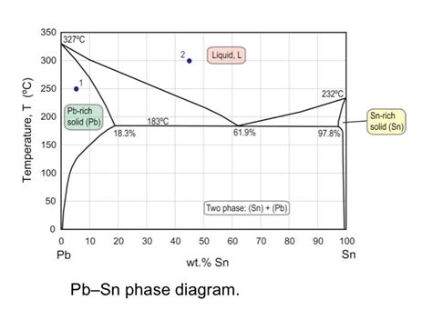 Solved E Using The Pb Sn Phase Diagram In Figure Gl Chegg