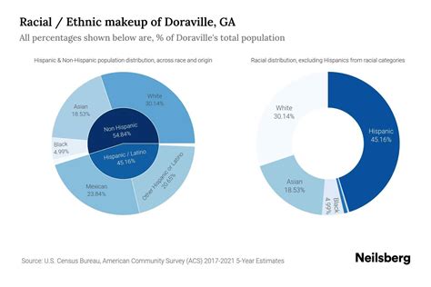 Doraville, GA Population by Race & Ethnicity - 2023 | Neilsberg