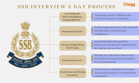 5 Days SSB Interview Procedure 2024 10 Expert Tips To Ace It