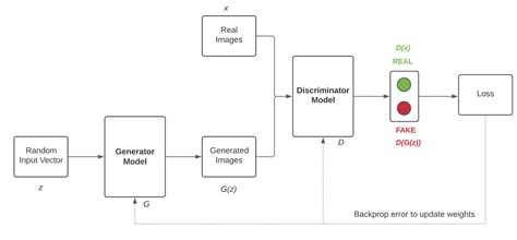 A Detailed Explanation Of Gan With Implementation Using Tensorflow And