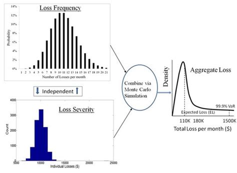 Frm Loss Frequency And Loss Severity Cfa Frm And Actuarial Exams