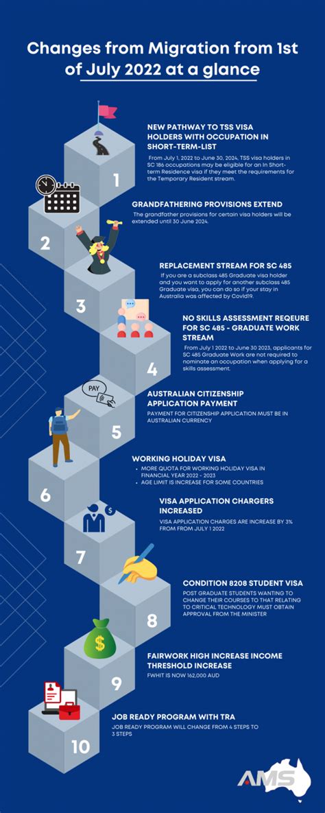 Australian Visa Changes From July Ams