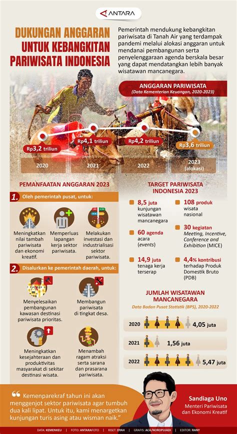 Dukungan Anggaran Untuk Kebangkitan Pariwisata Indonesia Infografik