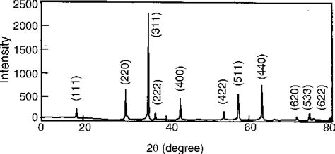 Xrd Pattern Of Nife 2 O 4 Download Scientific Diagram