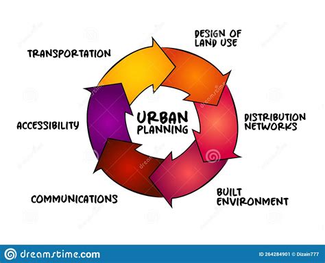 Urban Planning Process That Is Focused On The Development And Design