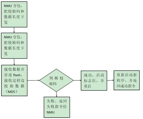 从单片机的角度看bootloader 知乎