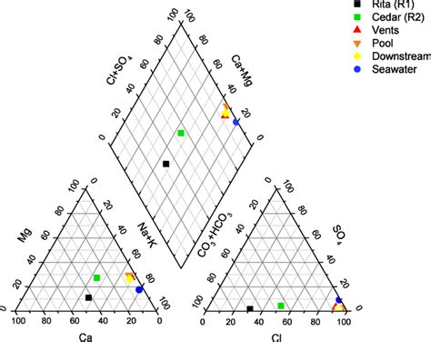 Major Anion And Cation Ternary Diagram Represents The Ionic Composition Download Scientific