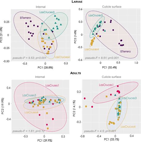 Principal Coordinate Analysis Pcoa Ordinations Of Internal And