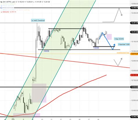 Dax Tagesausblick Dax Route Geht Heute Abw Rts Bis Stock