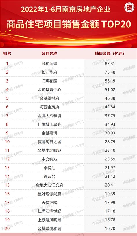 2022年上半年南京房地产企业销售业绩top20财经头条