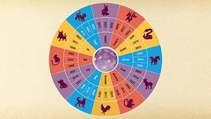 Chinese zodiac | History, Animals, Personalities, & Chart | Britannica