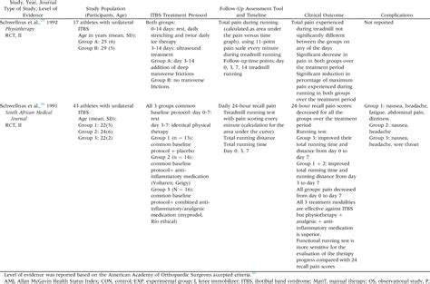 Table 1 From Operative Versus Nonoperative Management Of Distal