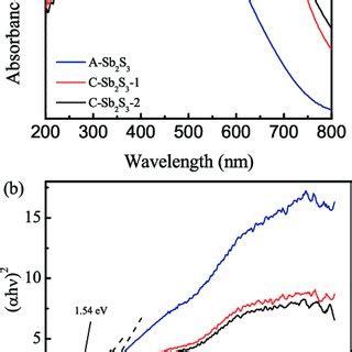 Uv Vis Diffuse Reflectance Spectra A And Plots Of H Versus