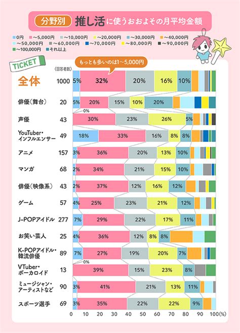 推し活のお金事情に関するデータを紹介！randc「推し活にかけるお金」アンケート調査