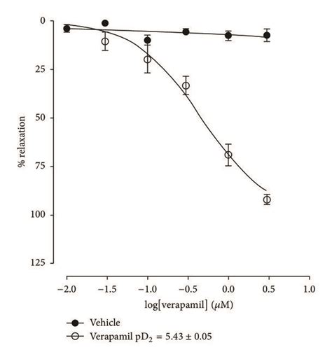 Concentration Response Curve Showing The Vasorelaxant Effect Of Eoph