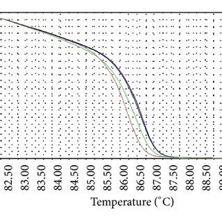 Representative HRM Aligned Melting Curves A And Difference Plot B