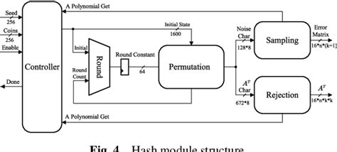 Figure 4 From A Pure Hardware Implementation Of CRYSTALS KYBER PQC