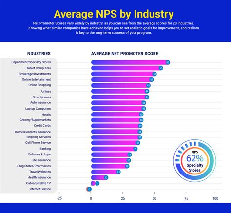 Basics Of Net Promoter Score And Impacts On Baseline Performance