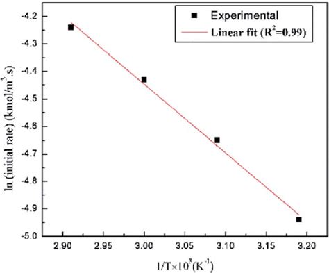 Arrhenius Plot Plot Of Ln Initial Rate Vs 1t All Other