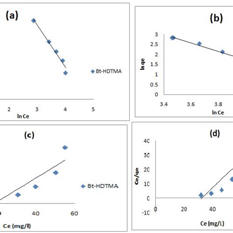 Freundlich Isotherm Plot For The Adsorption Of Pyrene By Bt Hdtma A