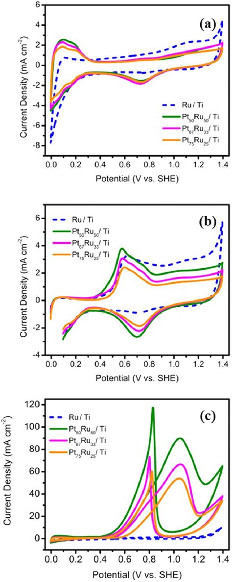 A Cyclic Voltammogram Of PtRu Ti Solid Lines And Ru Ti Dash Line