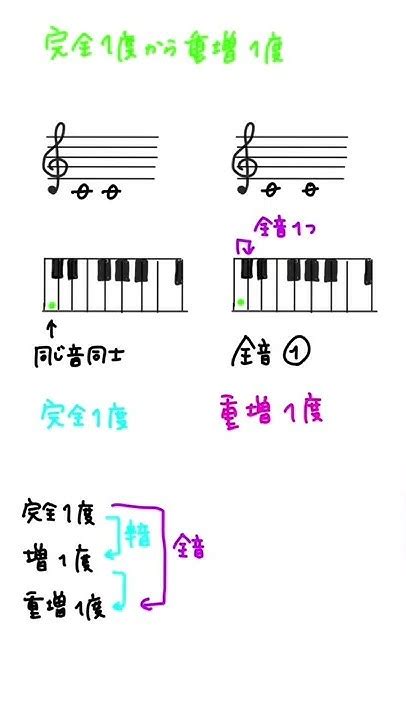 ピアノ初心者 完全1度から重増1度に変身🎹shorts ピアノ 楽譜 簡単 練習 トレーニング 勉強 Youtube